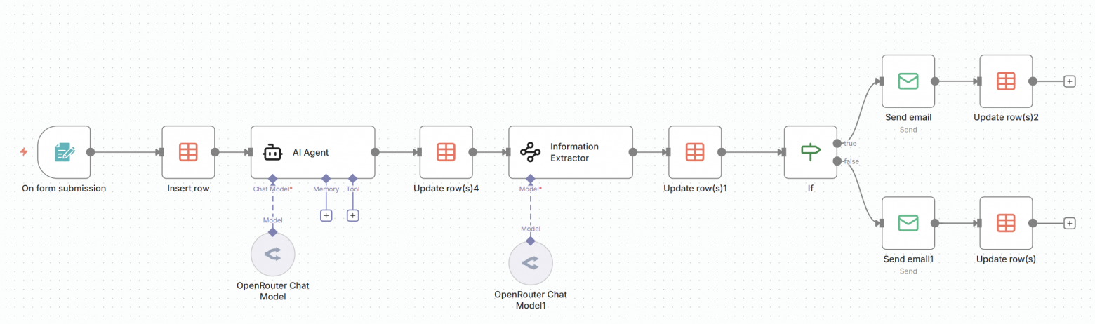 Процесс обработки идей по улучшению курса с AI-агентами