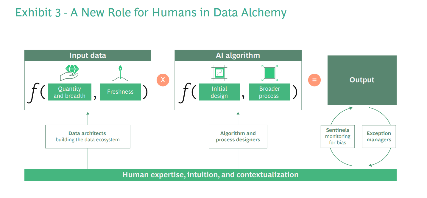 Новая роль человека-эксперта в авторской концепции BCG "Алхимия данных", 2021