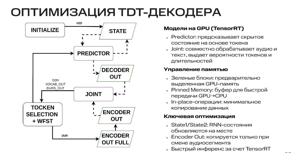 Рис. 10. Взаимодействие компонентов внутри TDT-декодера