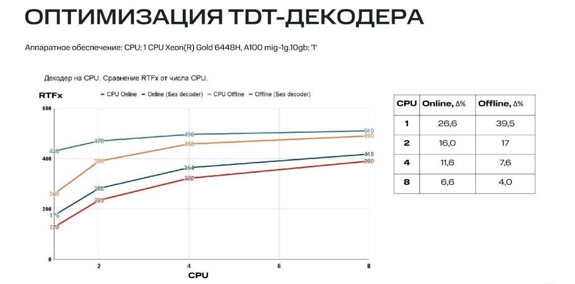 Рис. 12. Сравнительные результаты переноса декодера на CPU vs baseline