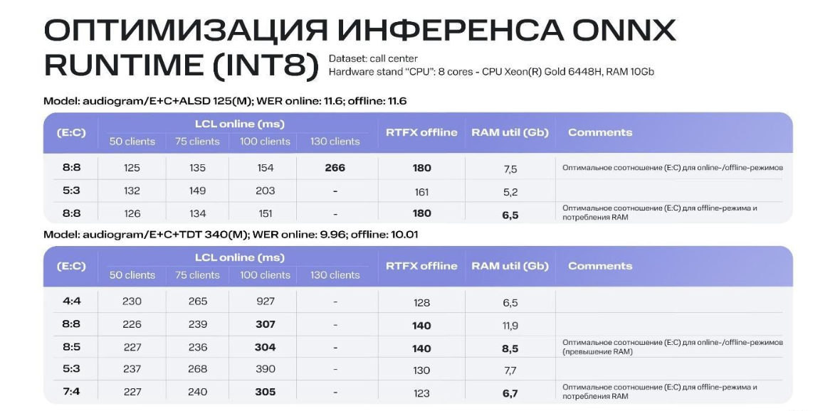 Рис. 17. Сравнение двух ансамблей моделей (125M и 340M): производительность, потребление ресурсов и WER на различных наборах инстансов