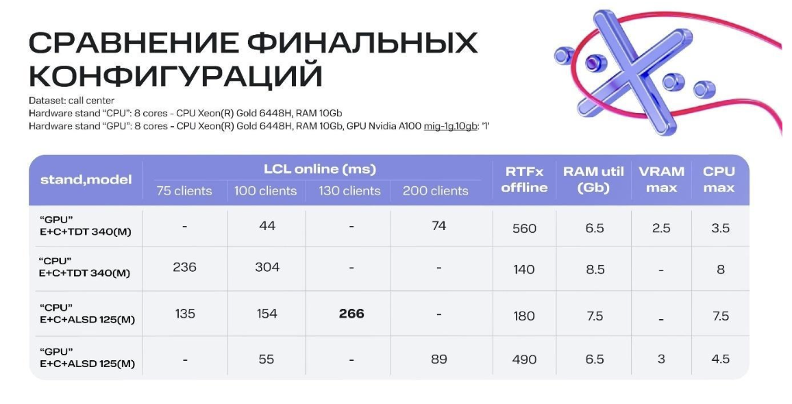 Рис. 18. Сравнение базовой GPU-конфигурации и CPU-конфигурации: количество клиентов и RTFx