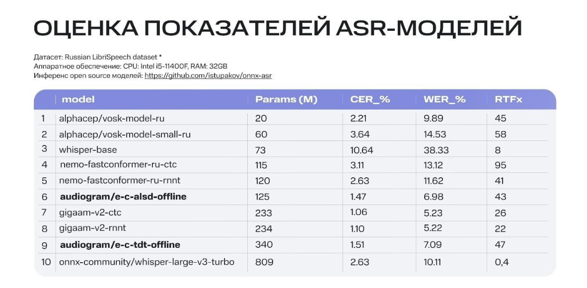 Рис. 19. Сравнение с open-source моделями (репозиторий onnx-asr) на датасете LibriSpeech