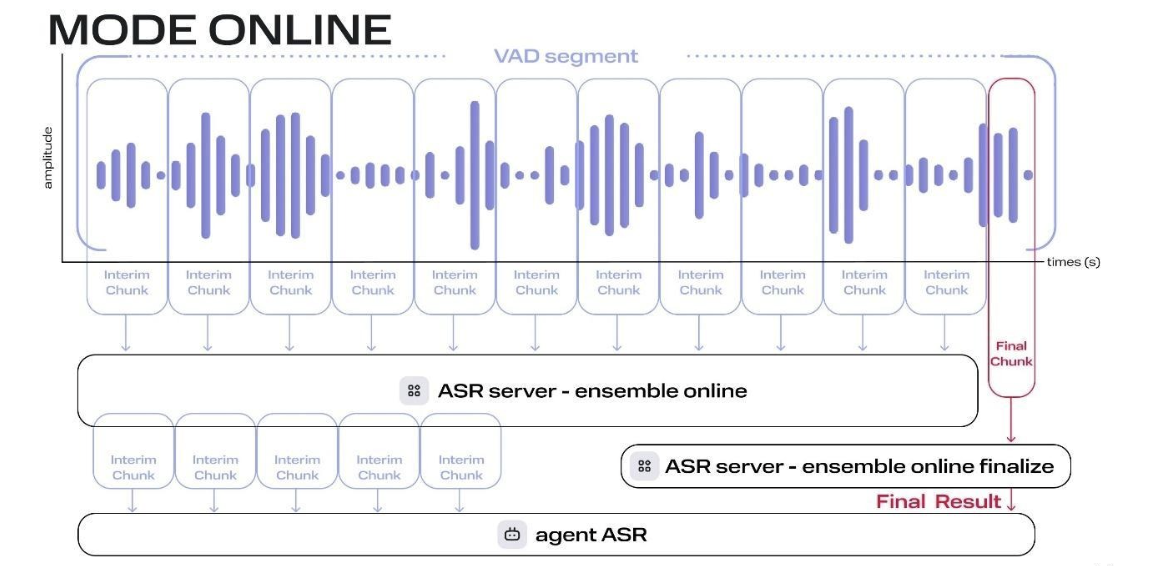 Рис. 2. Визуализация сегментации аудиопотока на чанки и последующая обработка