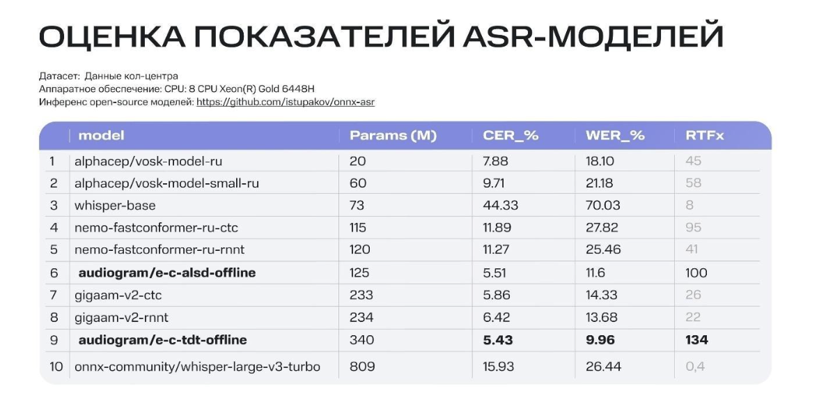 Рис. 20. Сравнение WER на доменном телефонном канале