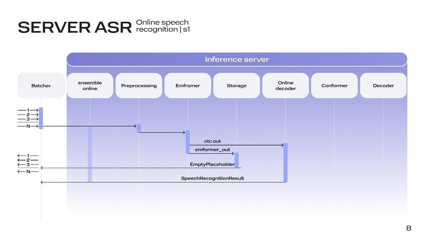 Рис. 3. Режим online. Выдача результата промежуточного распознавания