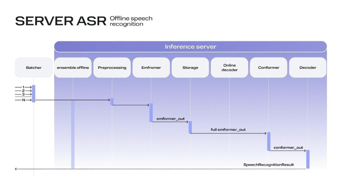 Рис. 5. Режим офлайн. Выдача результата финального распознавания