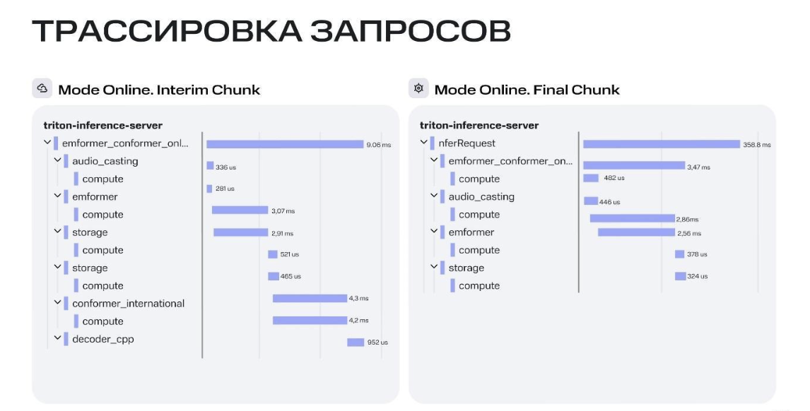 Рис. 6. Продуктивизация моделей в Triton Inference Server