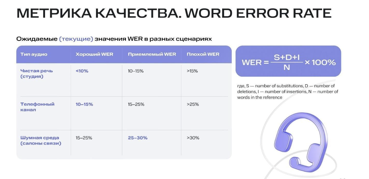 Рис. 7. Формула для расчета WER и его оценка для разных каналов