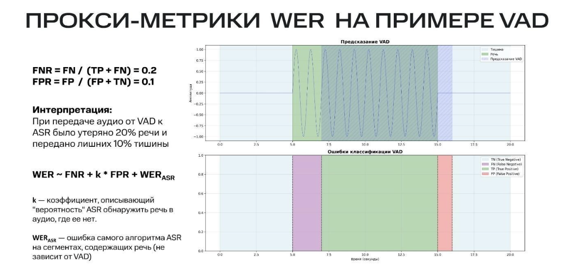Рис. 9. Прокси-метрики WER на примере VAD