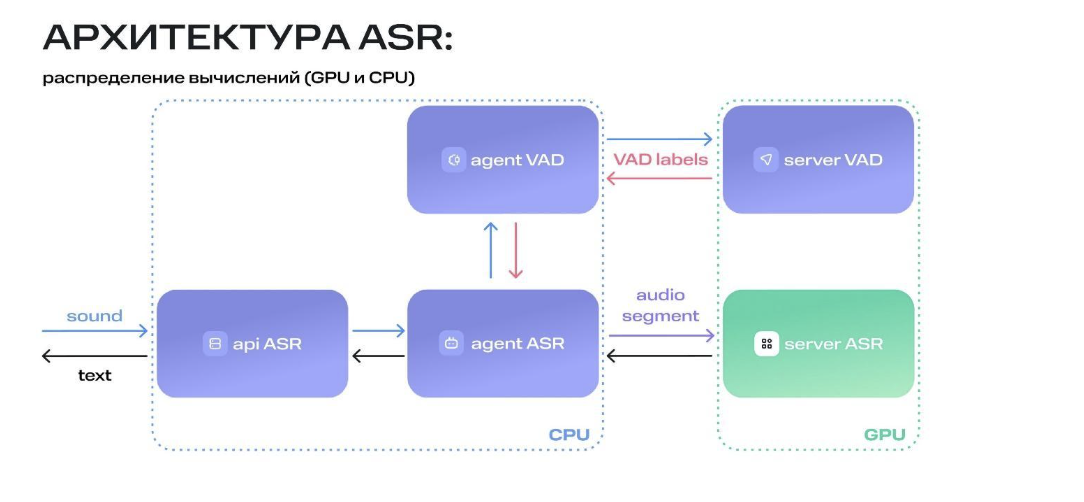 Рис. 1 Схема взаимодействия микросервисов ASR