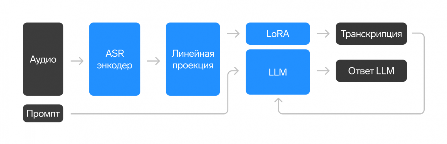 Схема архитектуры SALM
