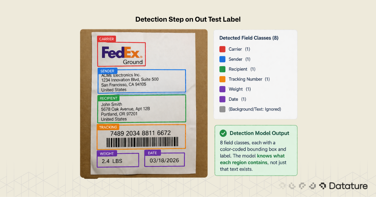 Shipping label with color-coded bounding boxes for carrier, sender, recipient, tracking, weight, and date