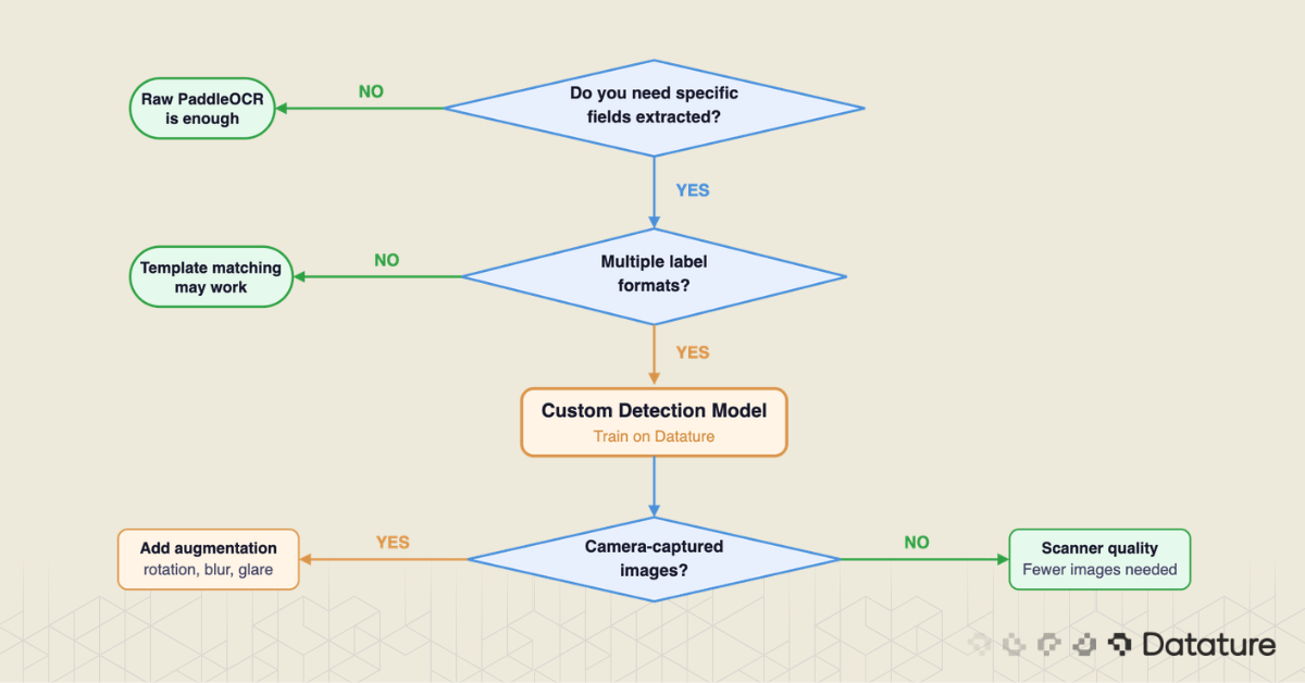 Flowchart deciding between raw OCR, template matching, or custom detection based on fields, formats, and image type