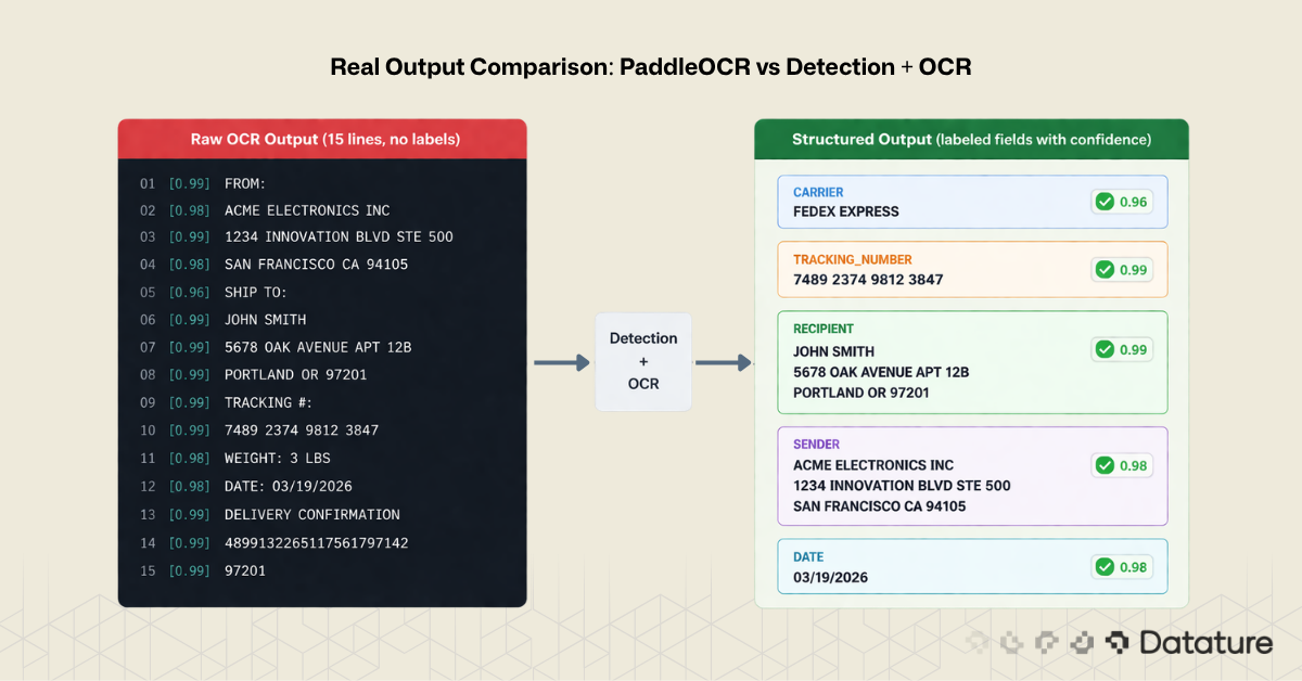 Raw OCR list of 15 lines vs structured fields with confidence using detection plus OCR