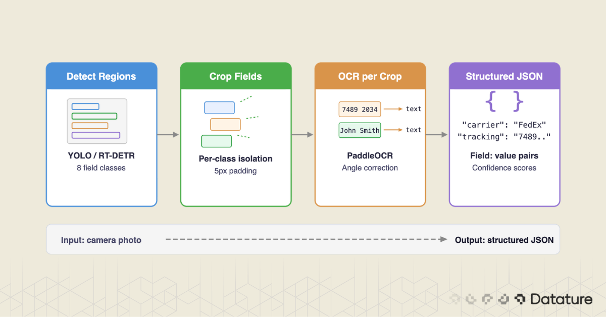 Flowchart showing when to use raw OCR, template matching, or custom detection model