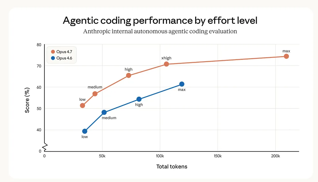 Opus 4.7 — худший релиз в истории Anthropic? - 4
