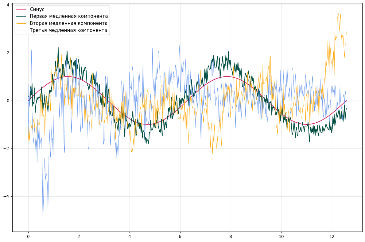 Slow Feature Analysis. Разбор метода и реализация на Python с нуля - 70