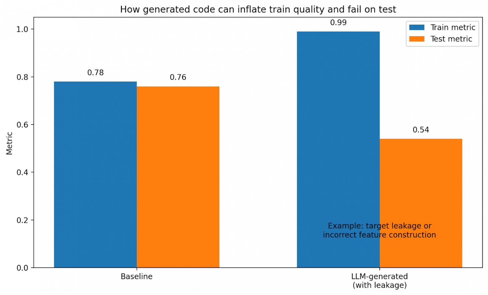 Результаты получения target leakage, где все значения в тесте пустые или неадекватные