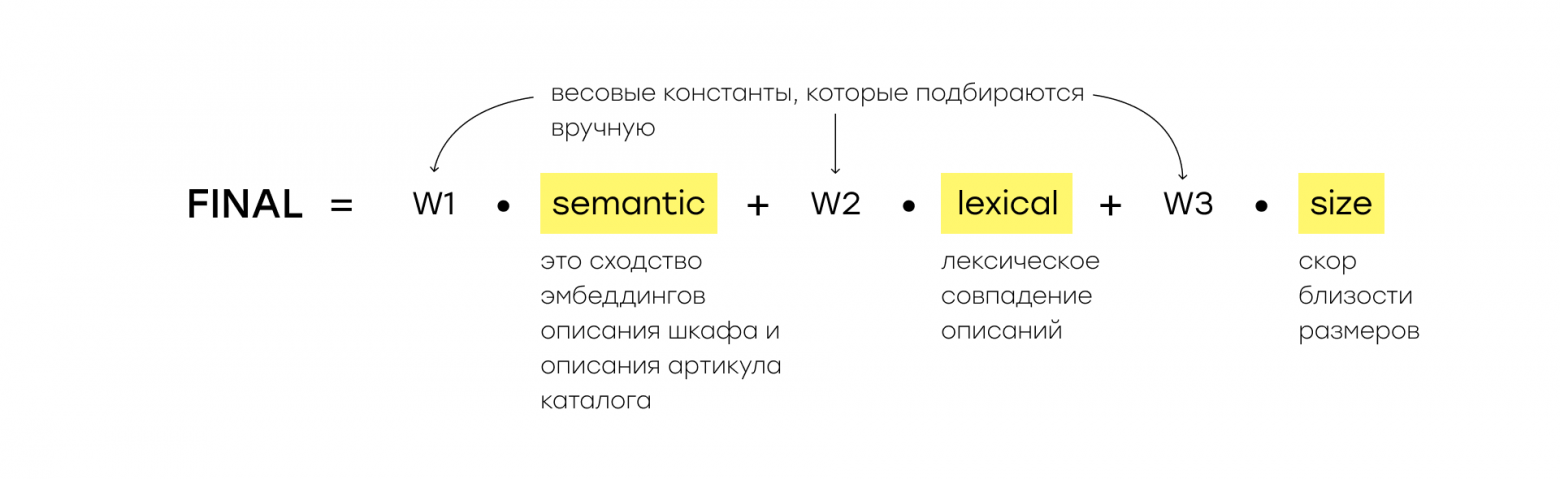 Формула композитного скора, где semantic – это сходство эмбеддингов описания шкафа и описания артикула каталога, lexical – лексическое совпадение описаний, size – скор близости размеров, если нет точного, w1,w2,w3 – весовые константы, которые подбираются вручную.