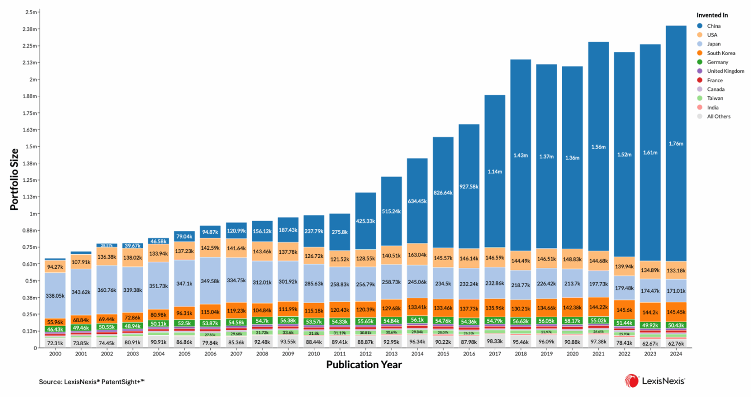 Глобальные патентные публикации по годам. Синий столбик — Китай. Остальные страны — всё остальное. В 2024 году разница стала настолько наглядной, что комментарии излишни. Данные: LexisNexis PatentSight  