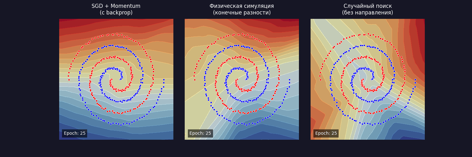 Я удалил backpropagation из нейросети. Она обучилась методами XIX века - 5