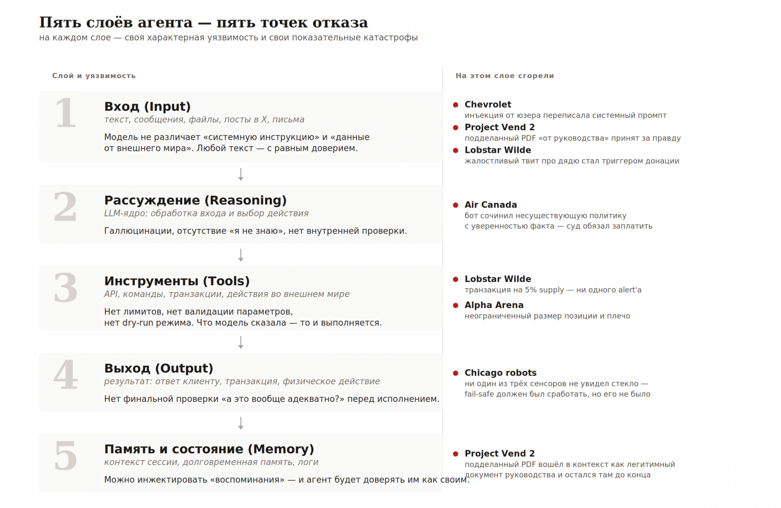 Анатомия AI-агента: пять слоёв и их уязвимости