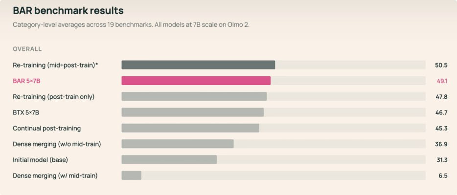 Ai2 предложил способ обновлять навыки LLM по одному без полного переобучения - 2