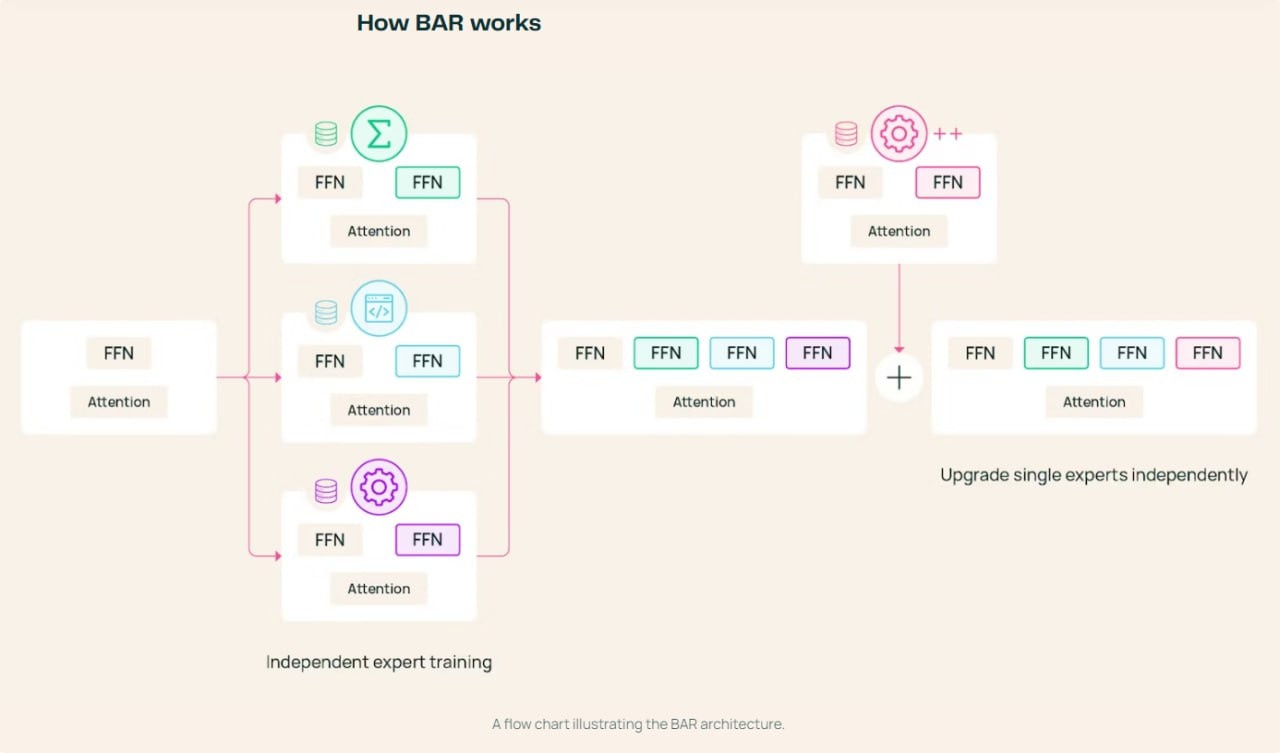Ai2 предложил способ обновлять навыки LLM по одному без полного переобучения - 3