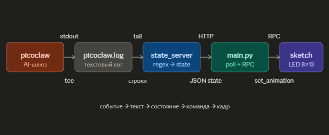PicoClaw на Arduino Uno Q - 5
