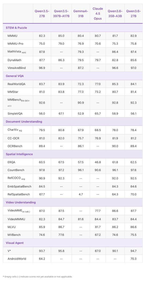 Qwen выпустила 27B-модель, которая обгоняет флагман на 397B - 3