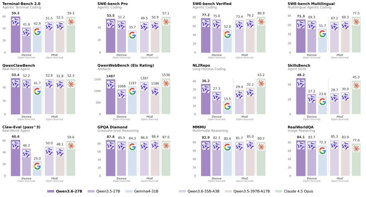 Qwen выпустила 27B-модель, которая обгоняет флагман на 397B - 1