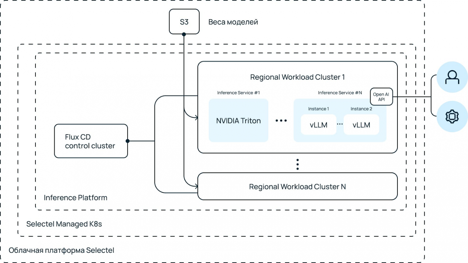 Как работает Selectel Foundation Models Catalog.