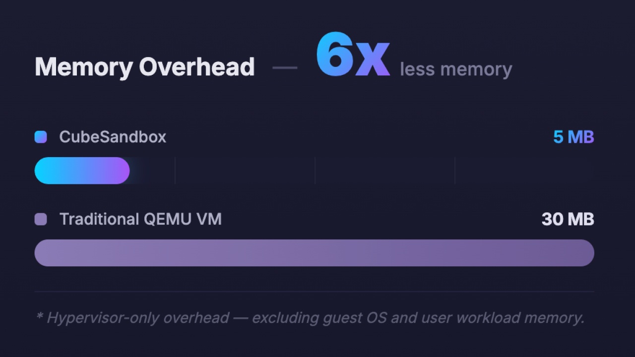 Tencent выпустила CubeSandbox — легковесную песочницу для AI-агентов с запуском менее чем за 60 мс - 2