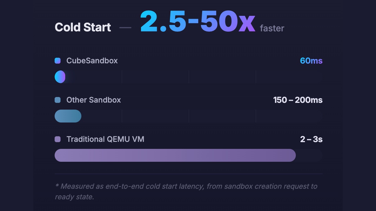 Tencent выпустила CubeSandbox — легковесную песочницу для AI-агентов с запуском менее чем за 60 мс - 3