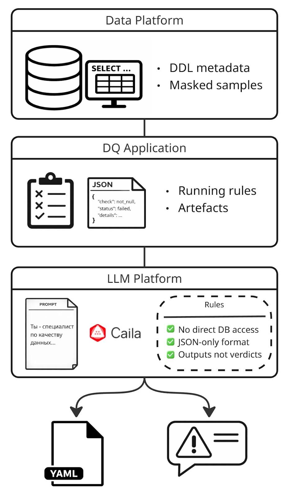 Как мы встроили LLM в Data Quality и не потеряли контроль - 1