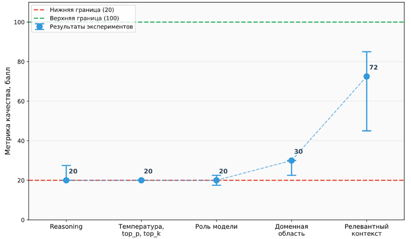 Количество баллов, полученных в результате экспериментов, в зависимости от использованных приёмов