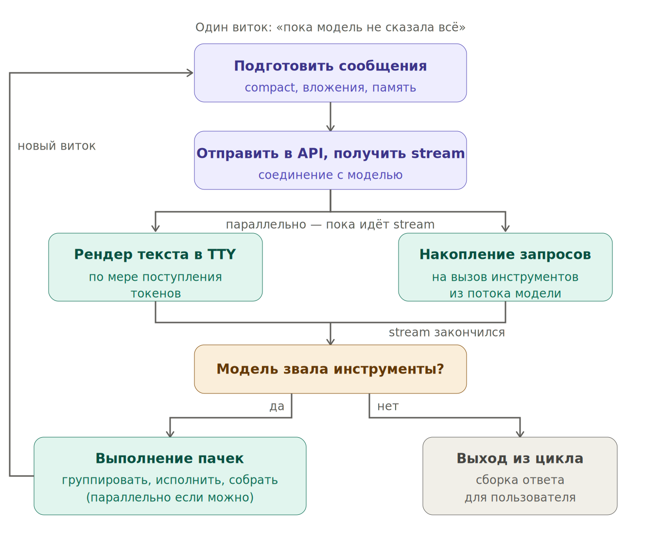 Как устроен AI-агент изнутри - 2
