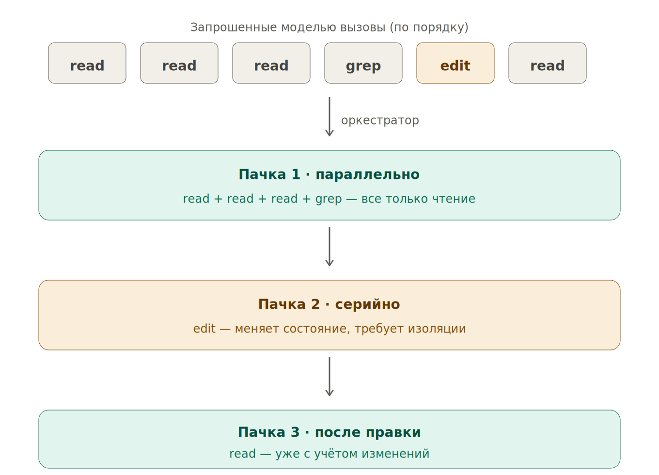 Как устроен AI-агент изнутри - 3