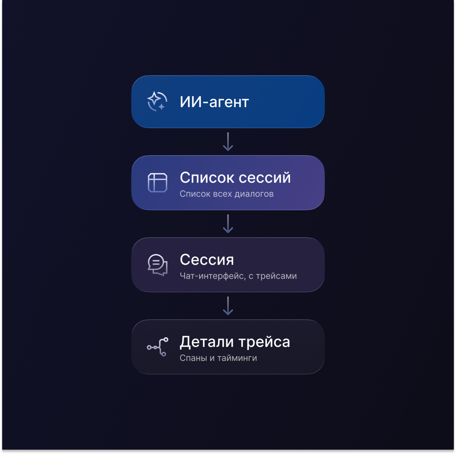 Как я проектировал интерфейс трейсинга для ИИ‑агентов - 7