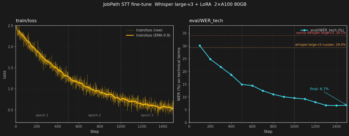 Почему Cluely и другие плохо слышат русских айтишников: разбор того, как Whisper ломается и что мы сделали с этим - 3