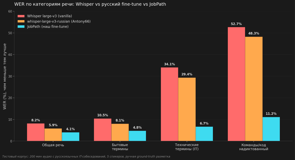 Почему Cluely и другие плохо слышат русских айтишников: разбор того, как Whisper ломается и что мы сделали с этим - 4