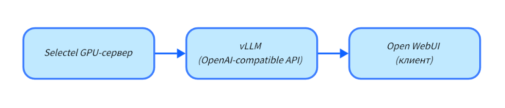Практическое руководство по Qwen: установка, настройка vLLM и работа через API - 2