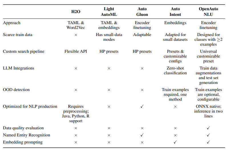 Сравнительная таблица ключевых возможностей конкурентных AutoML-решений