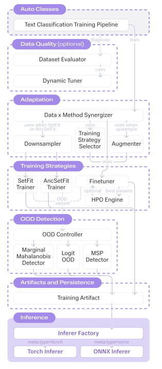 Архитектура OpenAutoNLU