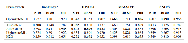 Сравнение способностей AutoML-фреймворков к обучению текстовых классификаторов (macro F1-score in scope) в разных условиях доступноcти тренировочных данных, выраженных в количестве примеров на класс (n-shot)