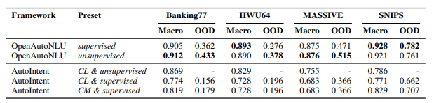 Сравнение способностей (avg macro F1-score) к решению OOD моделей, созданных OpenAutoNLU и AutoIntent