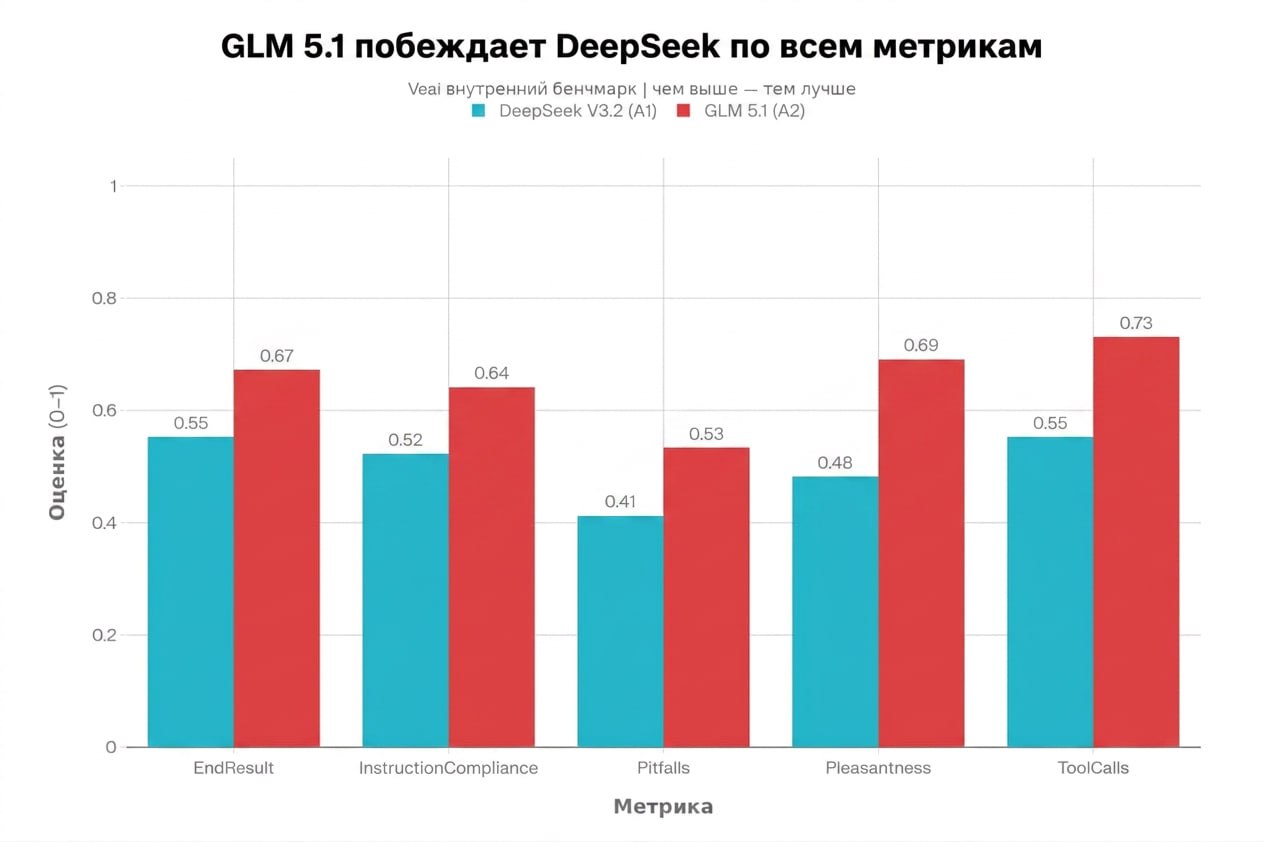 GLM 5.1 vs DeepSeek V3.2 на Veai Agent Benchmark - 1
