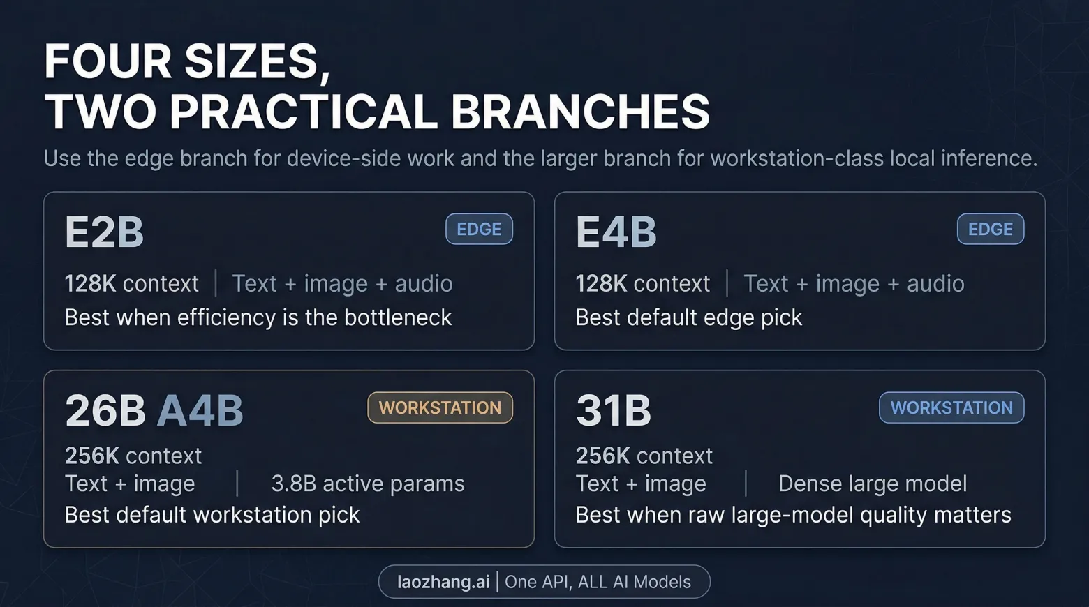 Gemma 4: что это такое и какую модель выбрать? - 4