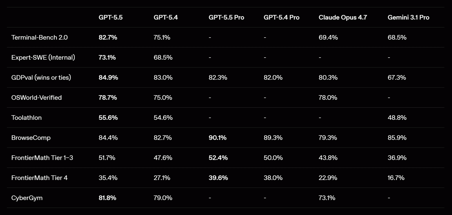 OpenAI представили новый флагман — GPT-5.5 - 2